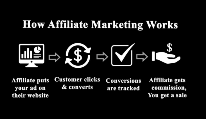 Affiliate marketing income passive make